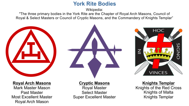 Masonic Bodies Chart